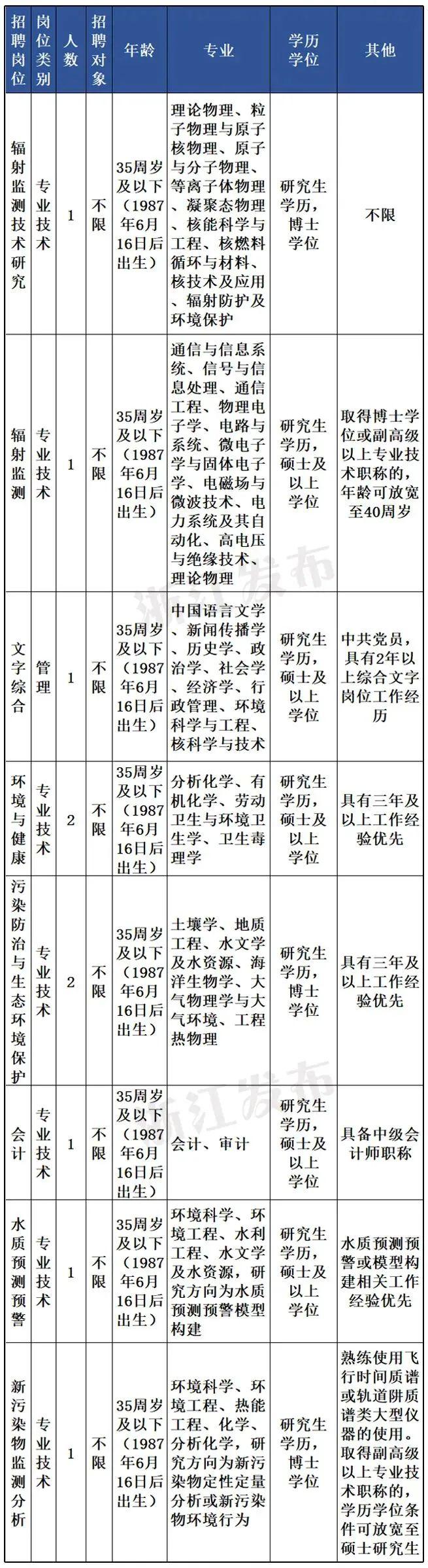 一批在杭事业单位公开招聘！很多岗位面向全国、不限户籍！抓紧报名