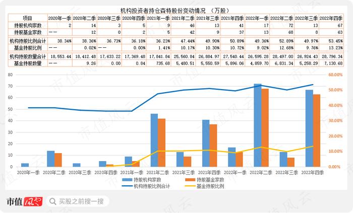 公募基金抱团，到底是明着坐庄，还是鸵鸟心态？“朱雀系”坐庄森特股份，公募混战山煤国际，抱团老炮们玩转百润股份