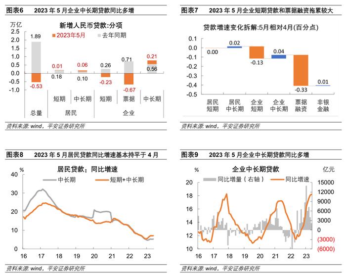 钟正生：5月社融信贷走弱，还会再次降息么