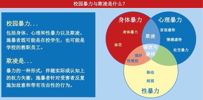 校园暴力与欺凌的定义。 联合国教科文组织《校园暴力与欺凌-全球现状报告》截图