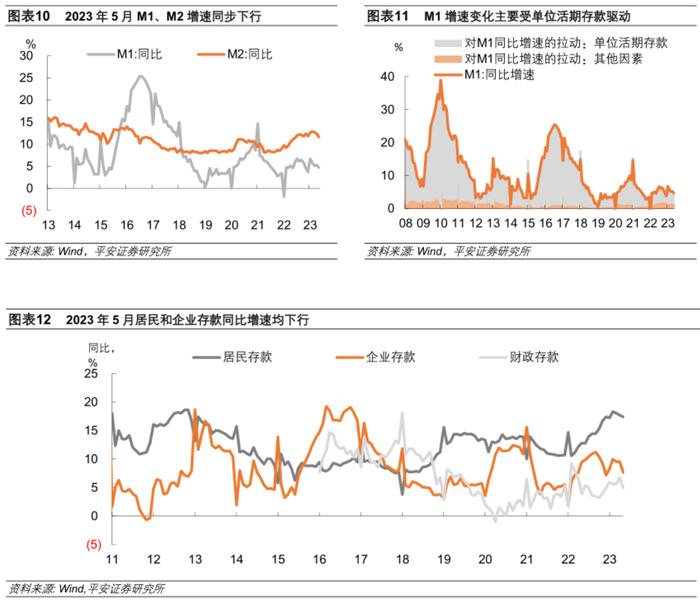 钟正生：5月社融信贷走弱，还会再次降息么