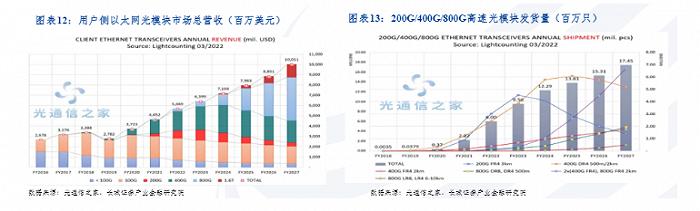 光模块市场规模将达176亿美元，国内厂商发力“抢蛋糕”