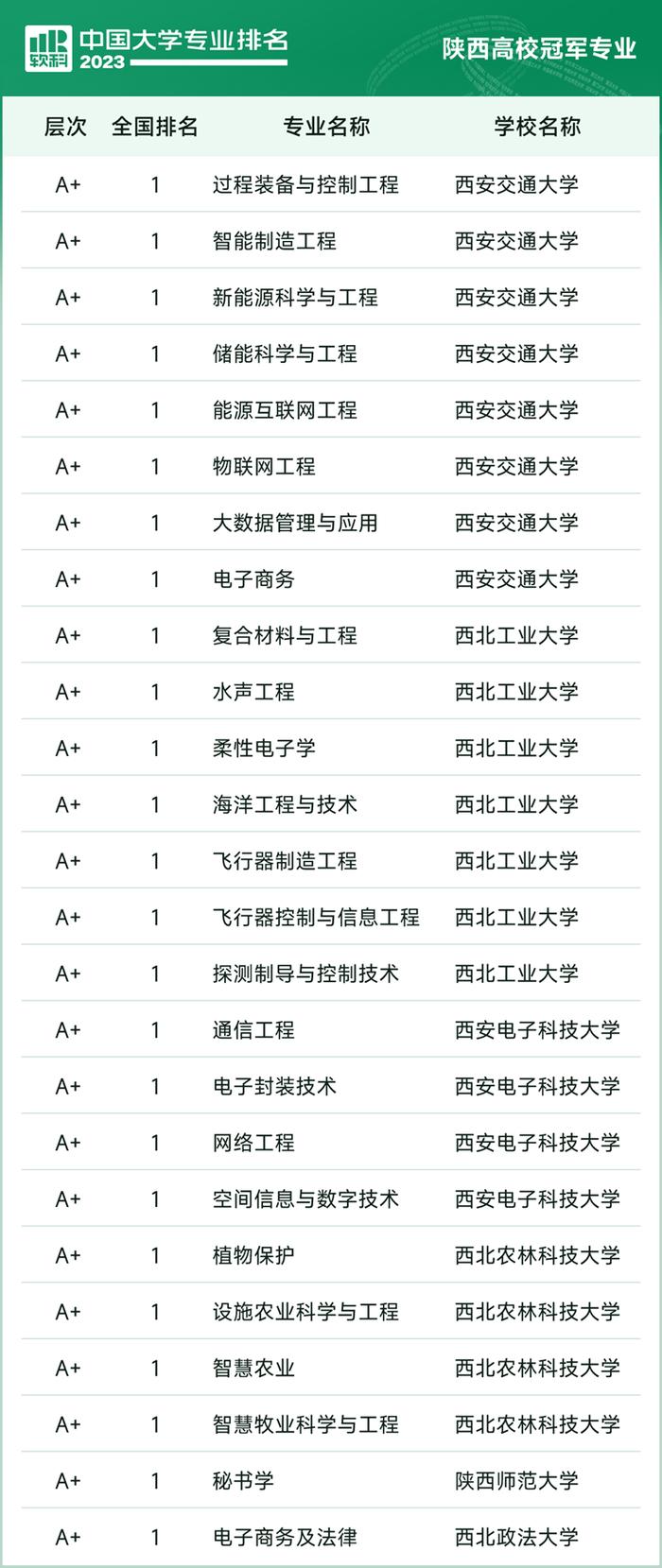 2023软科中国大学专业排名发布 陕西这些高校25个专业排名全国第1、总数全国第5