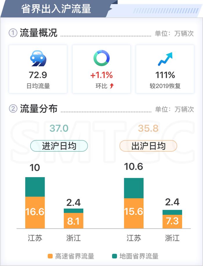 【交通】五月份上海交通运行月报（路网篇）出炉！