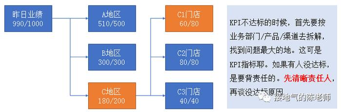 老板问数据为啥涨跌异常，怎么分析！