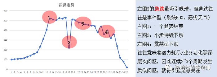 老板问数据为啥涨跌异常，怎么分析！