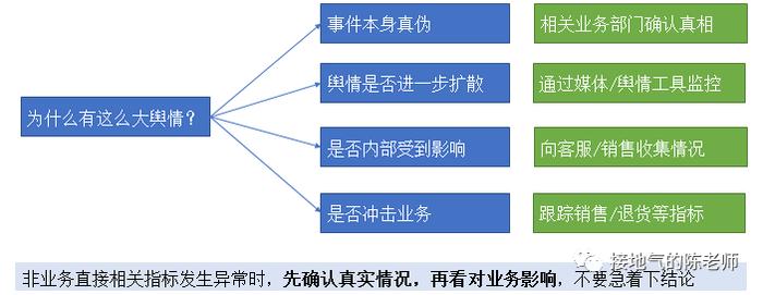 老板问数据为啥涨跌异常，怎么分析！