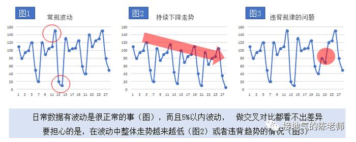 老板问数据为啥涨跌异常，怎么分析！