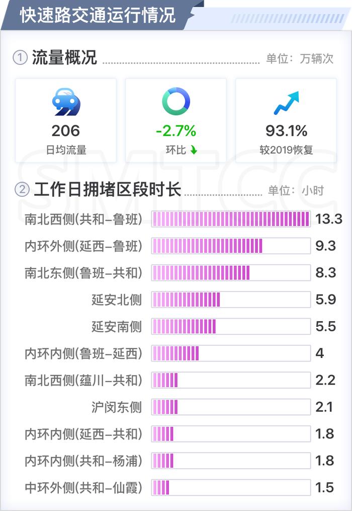 【交通】五月份上海交通运行月报（路网篇）出炉！