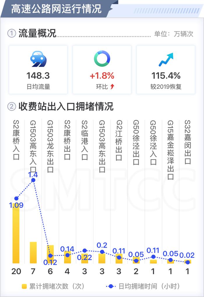 【交通】五月份上海交通运行月报（路网篇）出炉！