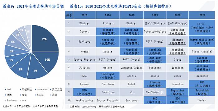 光模块市场规模将达176亿美元，国内厂商发力“抢蛋糕”