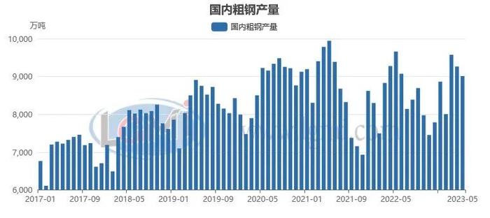 六月份粗钢日产或将维持韧性