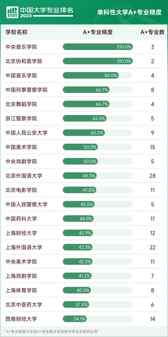 2023最新大学专业排名公布，上海高校58个专业排名全国第1