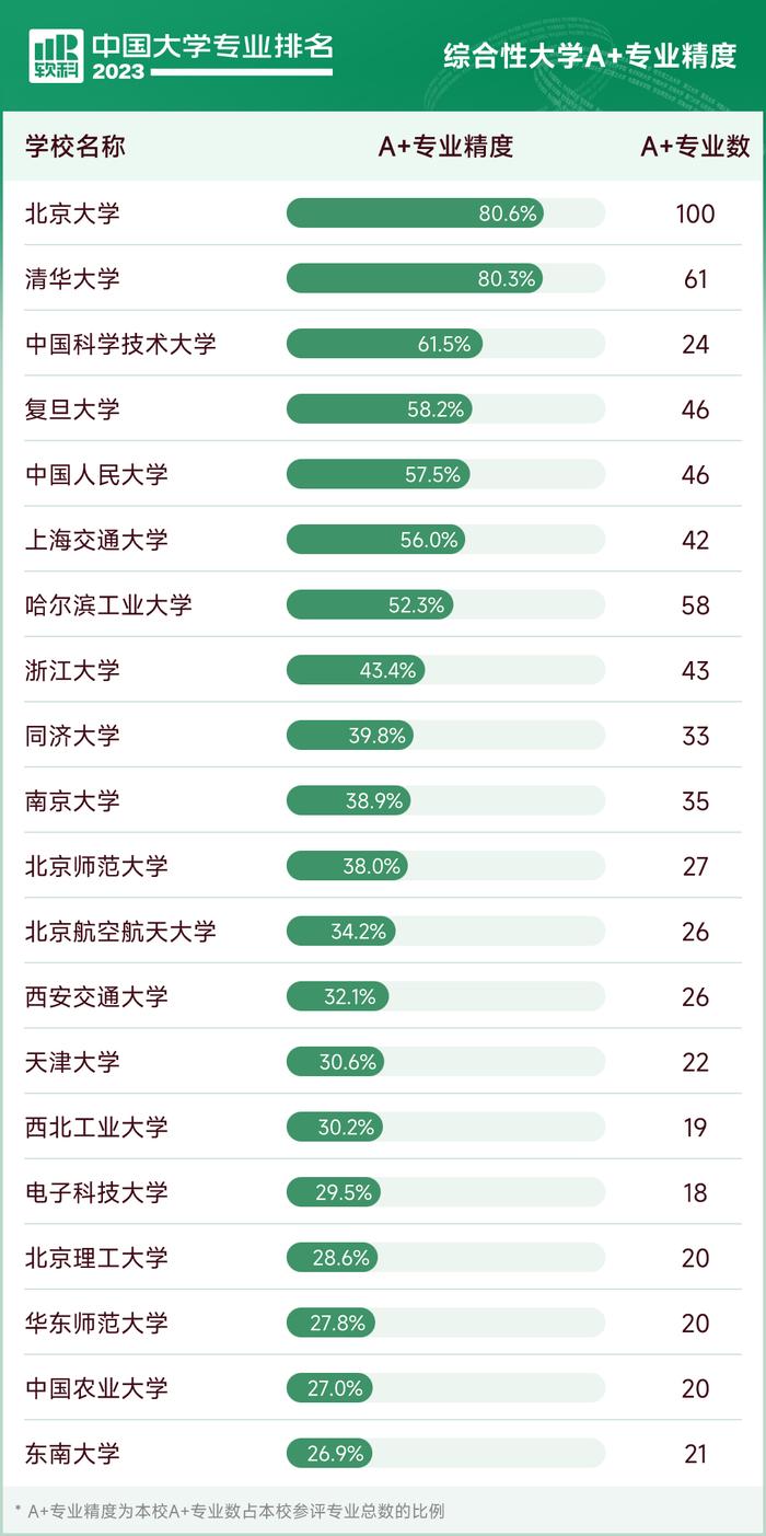 2023最新大学专业排名公布，上海高校58个专业排名全国第1