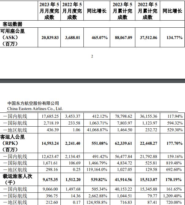 中国东航：5月，公司旅客周转量（按客运人公里计）同比上升551.08%