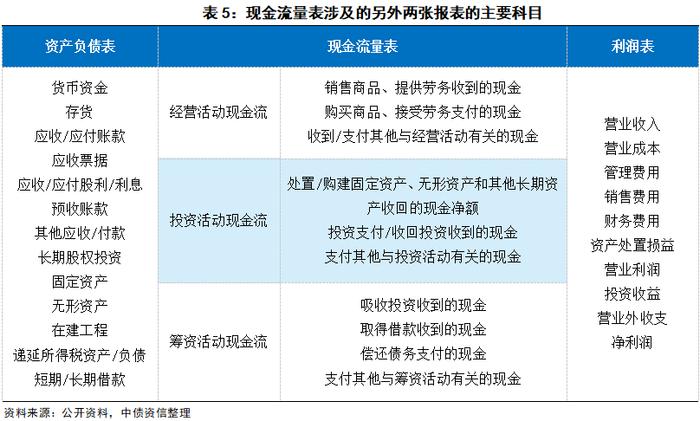 穿透财报看风险 | 现金流量表识别秘籍之入门篇