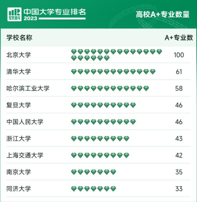 软科中国大学专业最新排名：北大、清华、哈工大前三