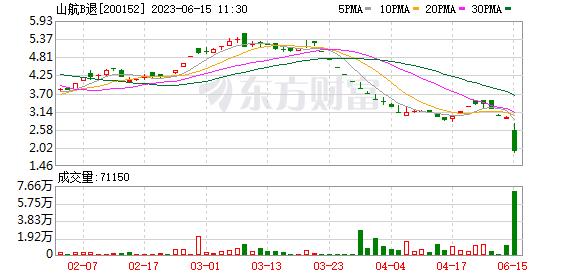 3只股票进入退市整理期 2股一度暴跌超70% 什么情况？