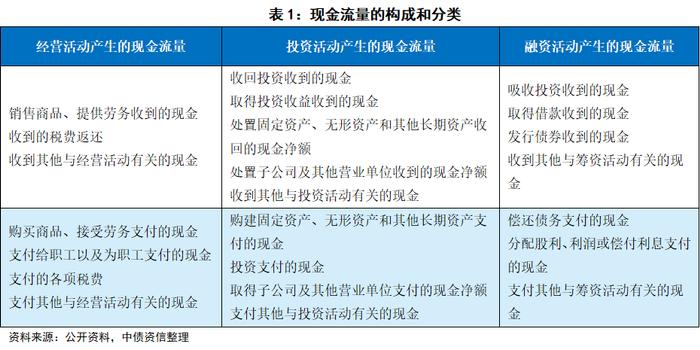 穿透财报看风险 | 现金流量表识别秘籍之入门篇