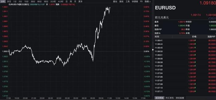 美元大跳水，离岸人民币急拉，啥情况？欧洲央行宣布加息，拉加德：抗通胀决心不变！