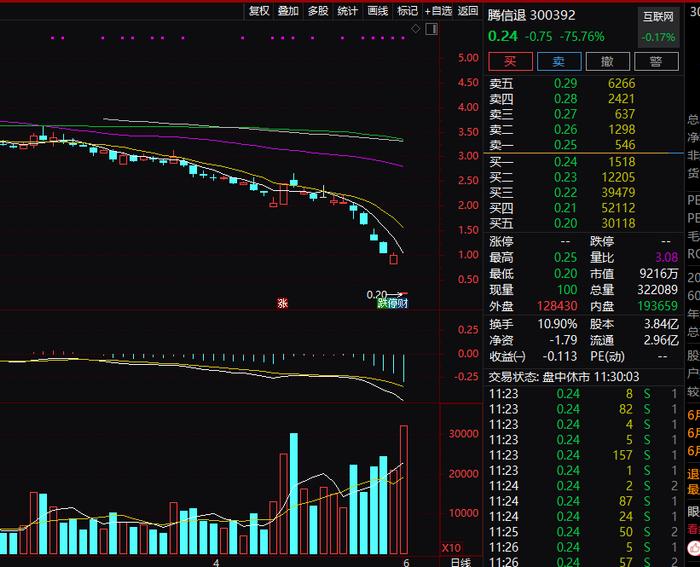 3只股票进入退市整理期 2股一度暴跌超70% 什么情况？