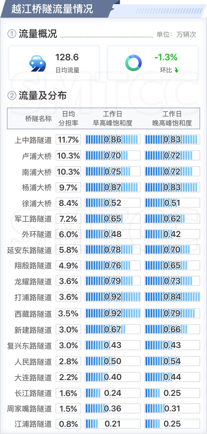 【交通】五月份上海交通运行月报（路网篇）出炉！