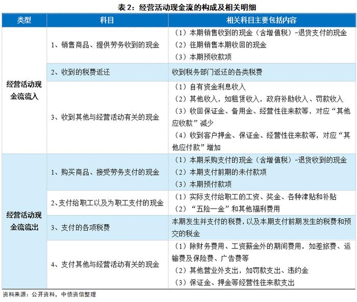 穿透财报看风险 | 现金流量表识别秘籍之入门篇