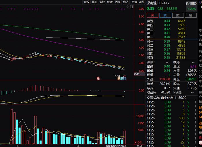 3只股票进入退市整理期 2股一度暴跌超70% 什么情况？