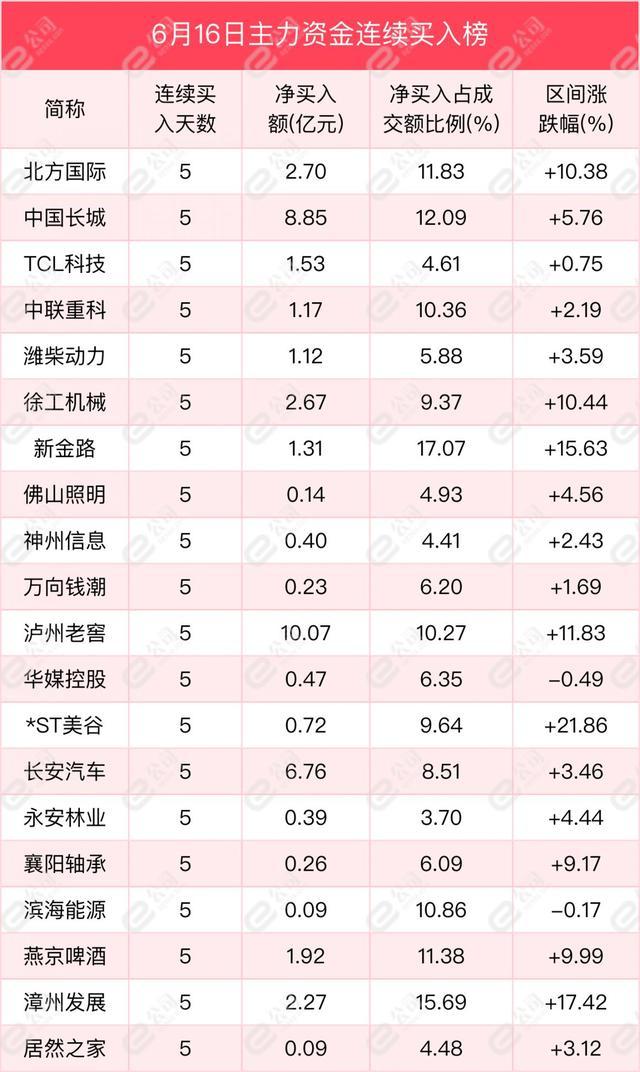 6月16日沪深两市主力资金净流入423.25亿元，加仓计算机、电子、传媒