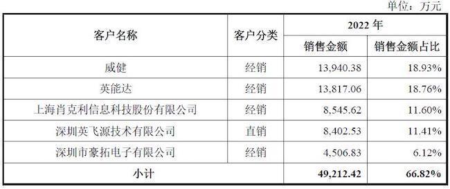 尚阳通冲刺科创板IPO：供应商和客户集中度双高 实控人蒋容直接持股仅8.58%