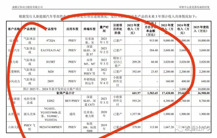 成都正恒动力IPO过会：5次被行政处罚，2年死3人，4员工犯非国家工作人员受贿罪被判刑，新三板期间也违规