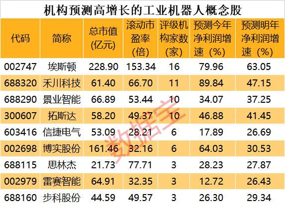 近13年最大IPO今日上会，拟募资650亿！上海大动作，工业机器人迎利好，机构扎堆关注9股，龙头股获过亿资金抢筹