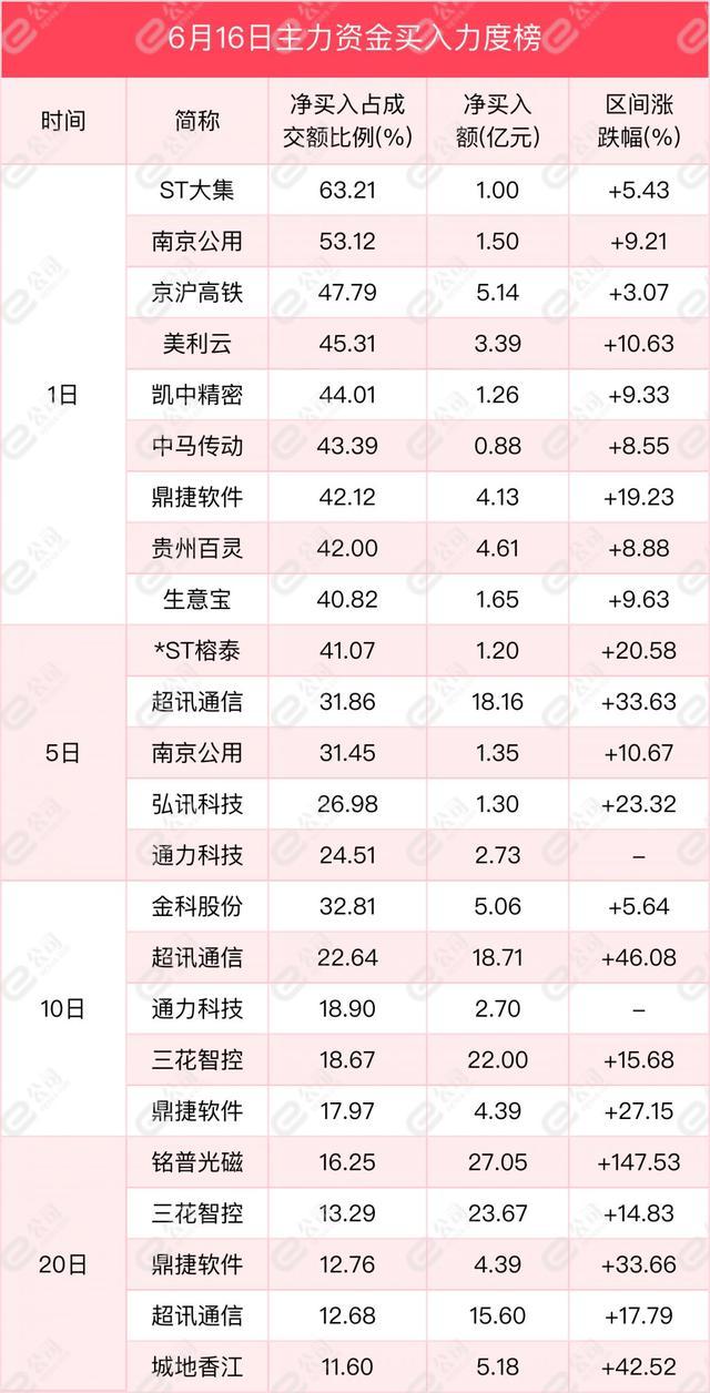 6月16日沪深两市主力资金净流入423.25亿元，加仓计算机、电子、传媒