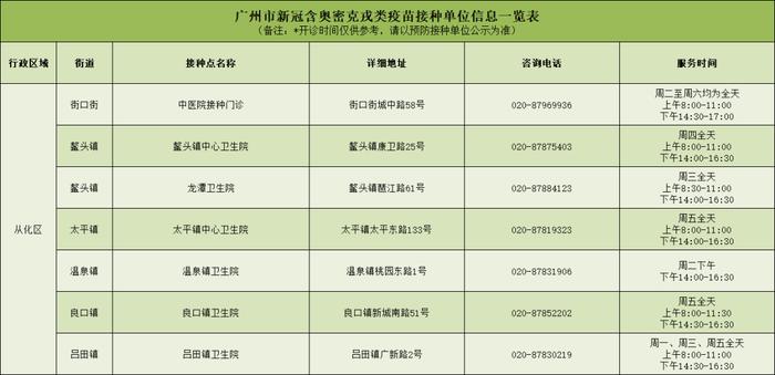 涵盖奥密克戎类的新冠疫苗到货广州！接种点→