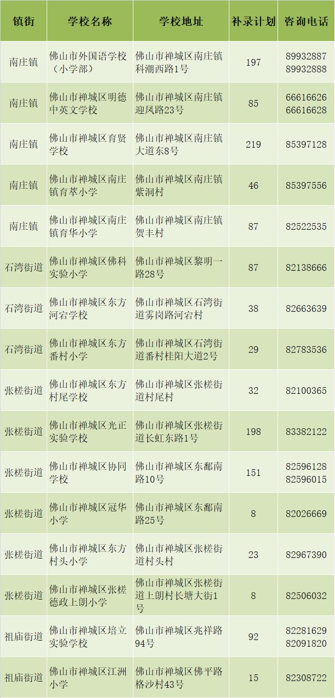 禅城区、南海区民办小学、初中区内补录学校名单及计划数公布→