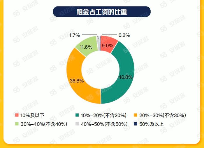 机构：超八成毕业生希望租金占工资30%以下，超五成选择合租