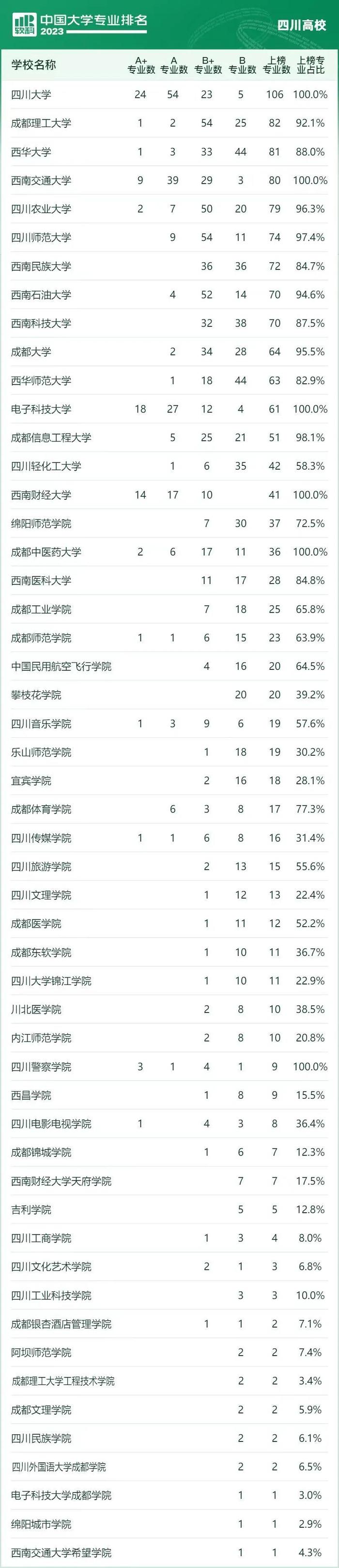 最新榜单！四川21个本科专业全国第一