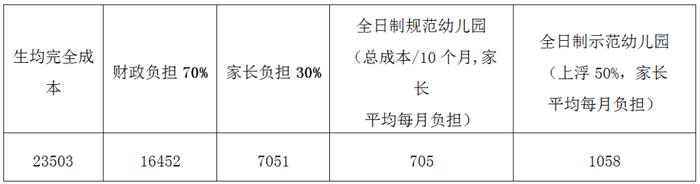 广州市公办幼儿园保教费或将调整，收费变化详解！