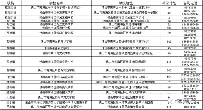 禅城区、南海区民办小学、初中区内补录学校名单及计划数公布→