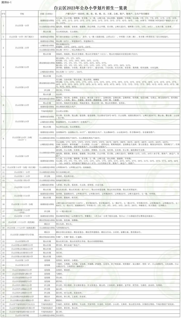 2023年贵阳全市义教划片范围汇总