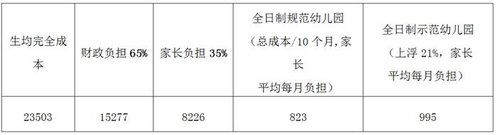 广州市公办幼儿园保教费或将调整，收费变化详解！