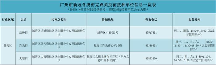 涵盖奥密克戎类的新冠疫苗到货广州！接种点→