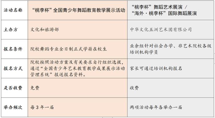 面向院校舞蹈专业、一万四千余人报名，“桃李杯”参赛数量创新高