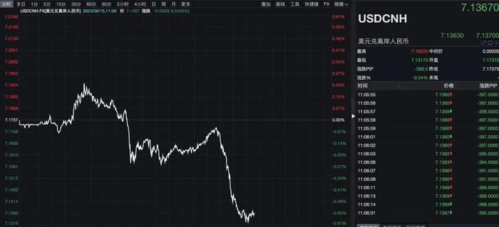 突发！美元大跳水 离岸人民币急拉 啥情况？欧洲央行宣布加息