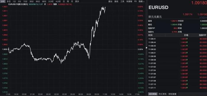 突发！美元大跳水 离岸人民币急拉 啥情况？欧洲央行宣布加息