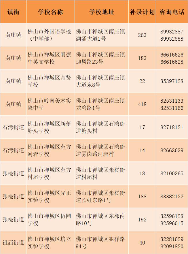 禅城区、南海区民办小学、初中区内补录学校名单及计划数公布→