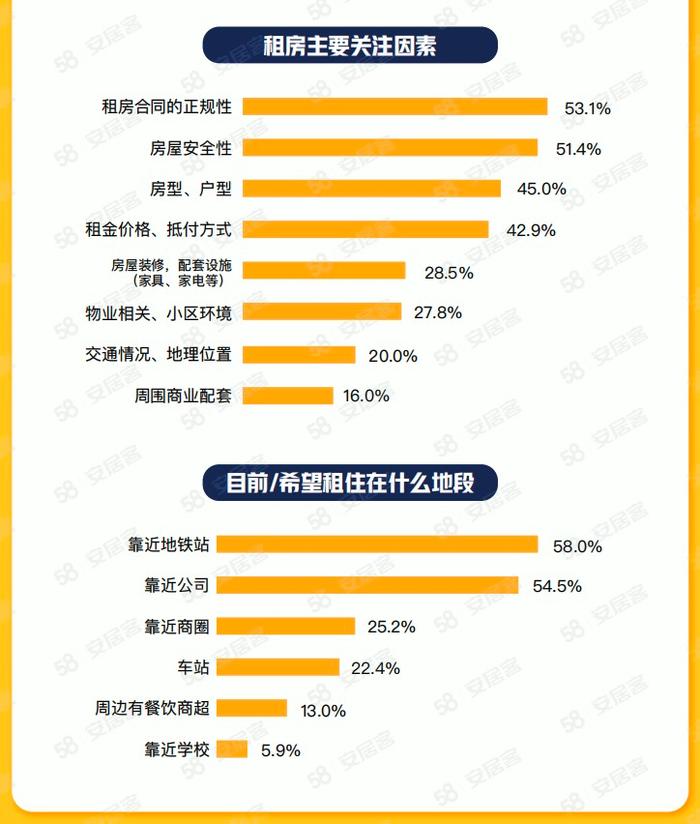 机构：超八成毕业生希望租金占工资30%以下，超五成选择合租