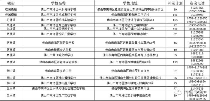 禅城区、南海区民办小学、初中区内补录学校名单及计划数公布→