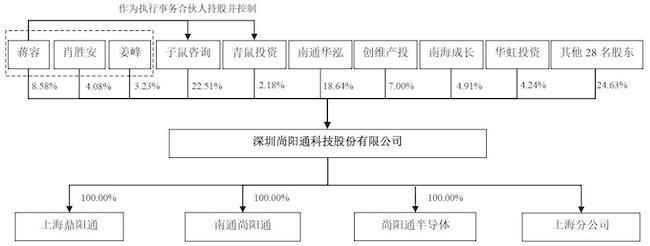 尚阳通冲刺科创板IPO：供应商和客户集中度双高 实控人蒋容直接持股仅8.58%