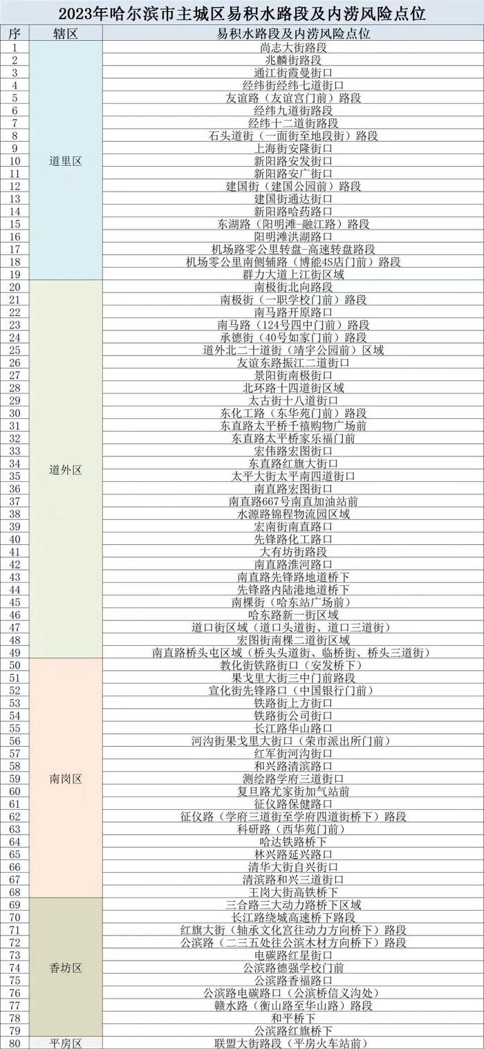 雨天请绕行！哈市发布江南主城区易积水路段及内涝风险点